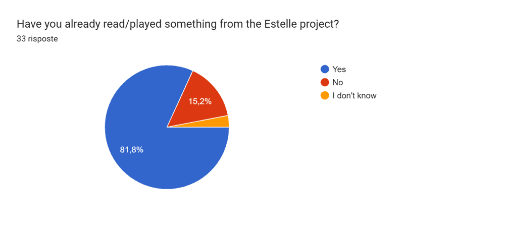 Survey results [About the Estelle project]